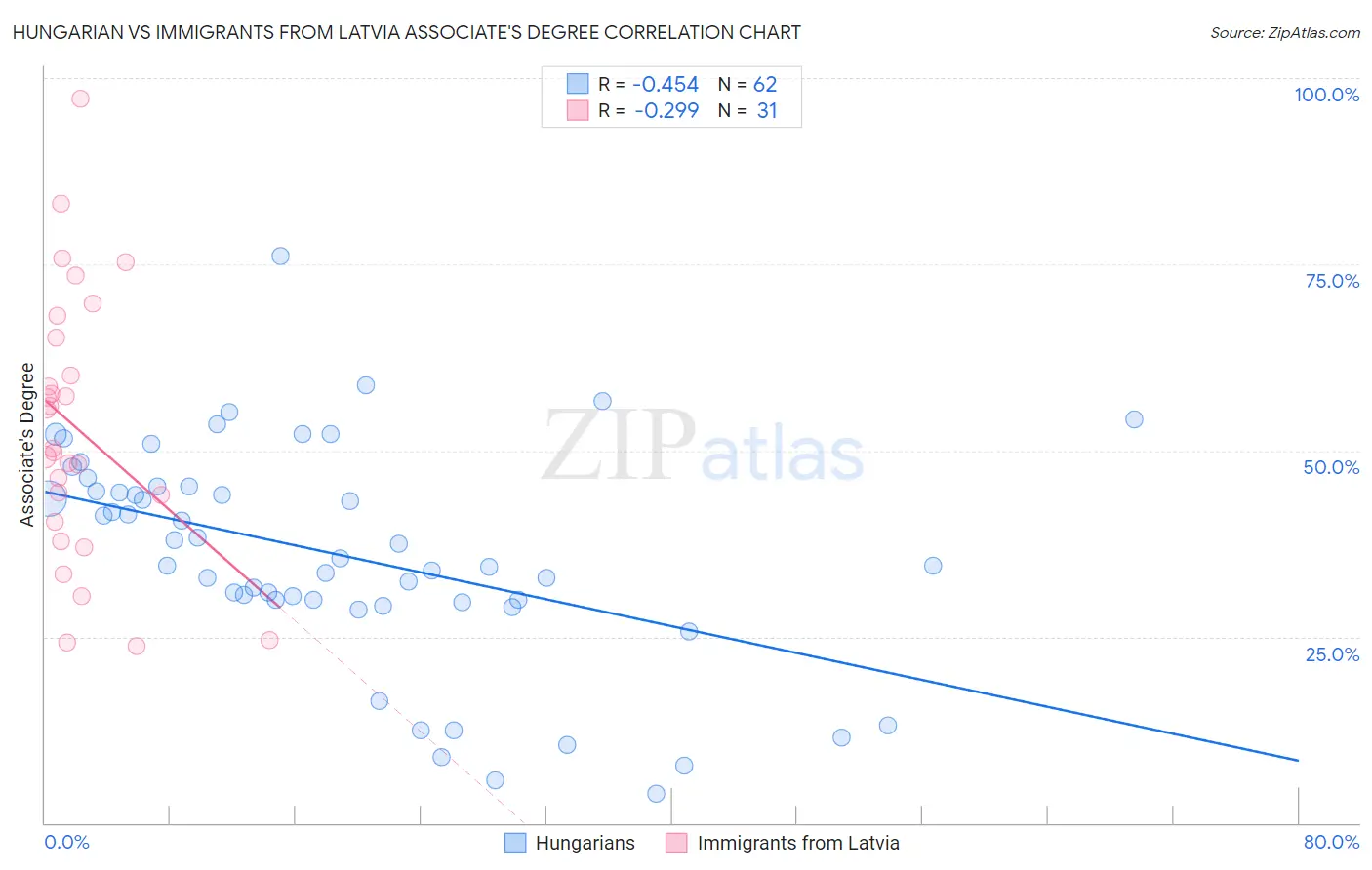 Hungarian vs Immigrants from Latvia Associate's Degree