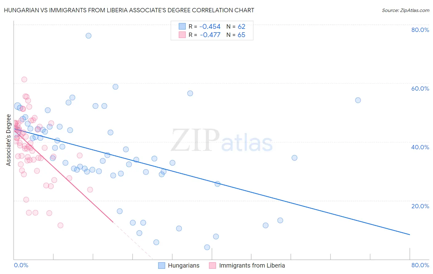 Hungarian vs Immigrants from Liberia Associate's Degree