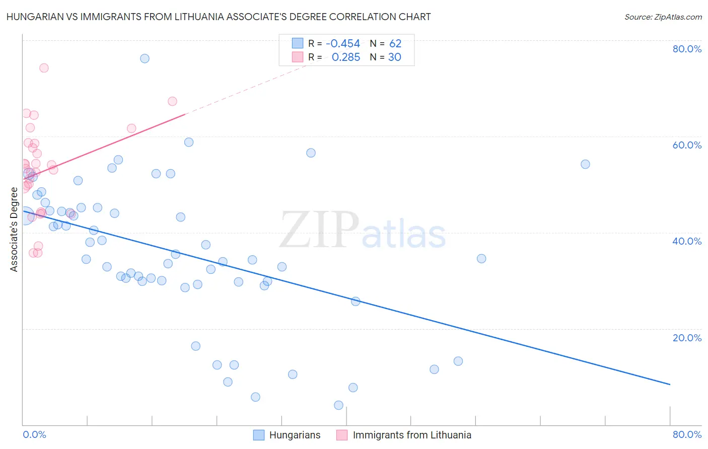 Hungarian vs Immigrants from Lithuania Associate's Degree