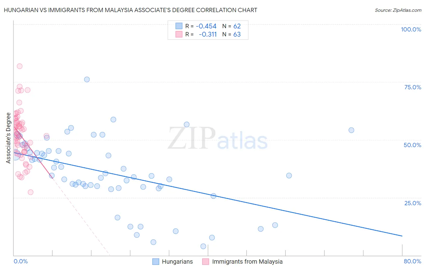 Hungarian vs Immigrants from Malaysia Associate's Degree