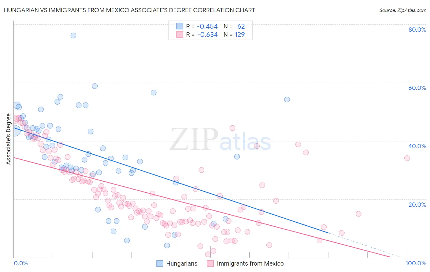 Hungarian vs Immigrants from Mexico Associate's Degree