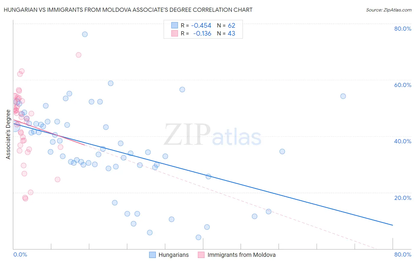 Hungarian vs Immigrants from Moldova Associate's Degree