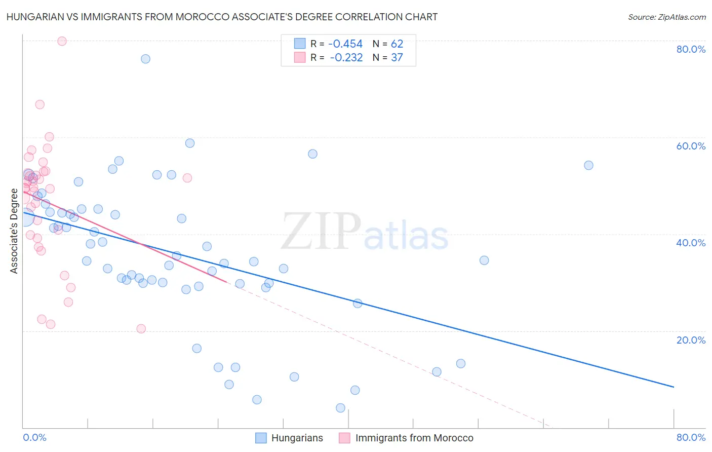 Hungarian vs Immigrants from Morocco Associate's Degree