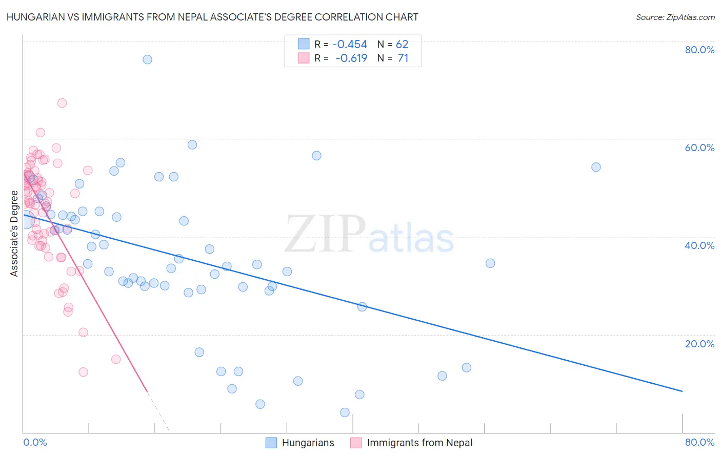 Hungarian vs Immigrants from Nepal Associate's Degree