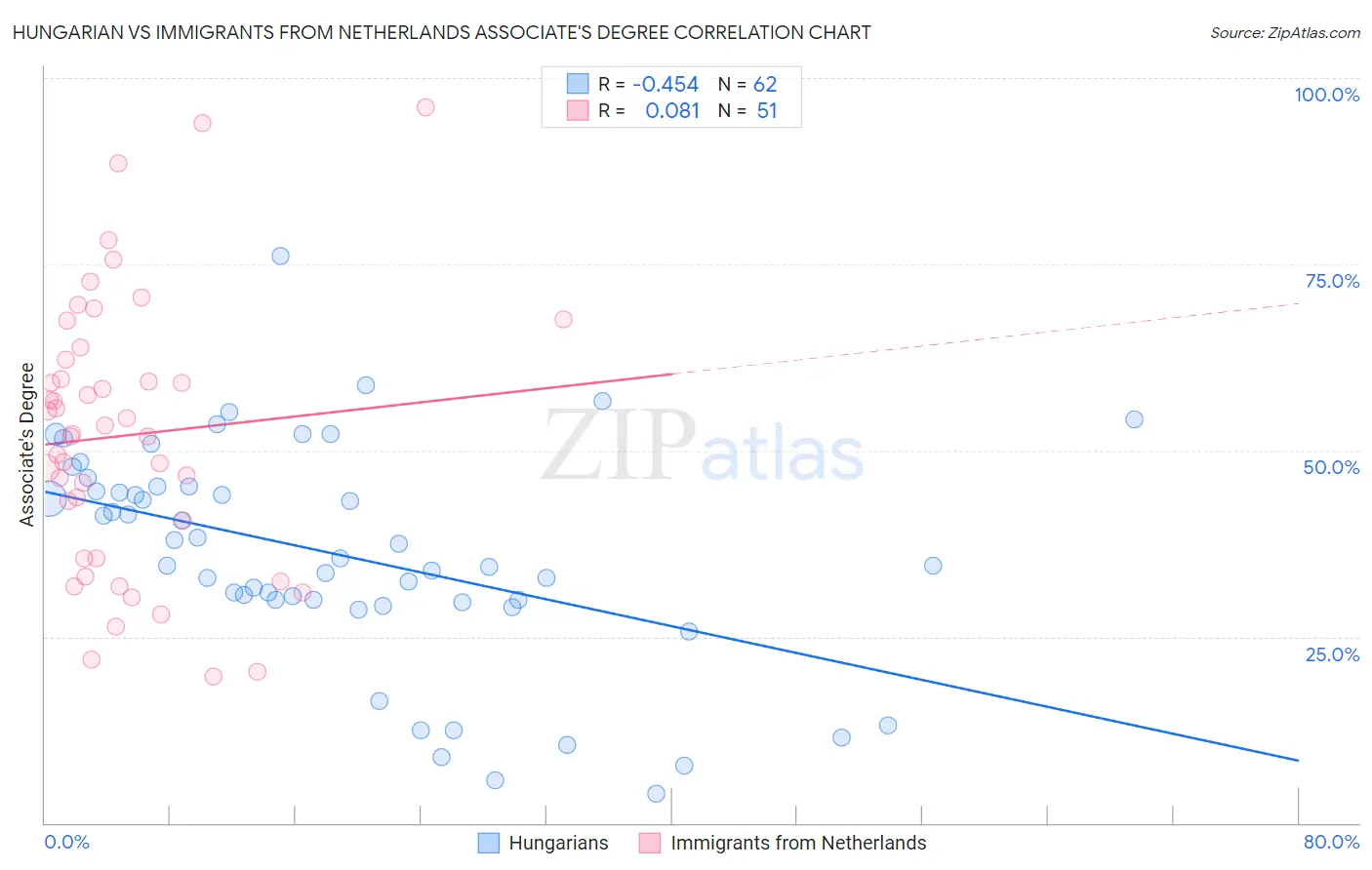 Hungarian vs Immigrants from Netherlands Associate's Degree