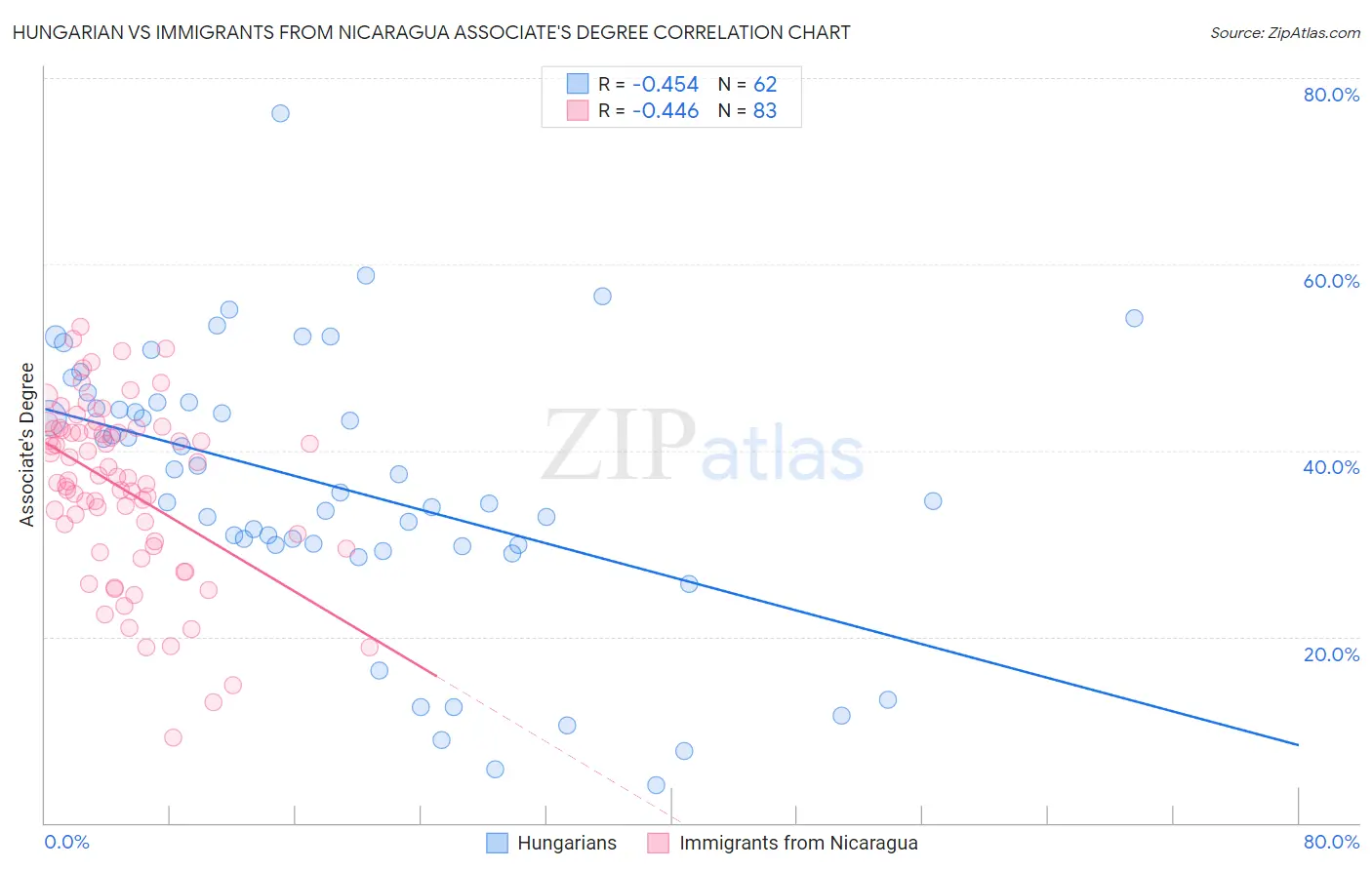 Hungarian vs Immigrants from Nicaragua Associate's Degree