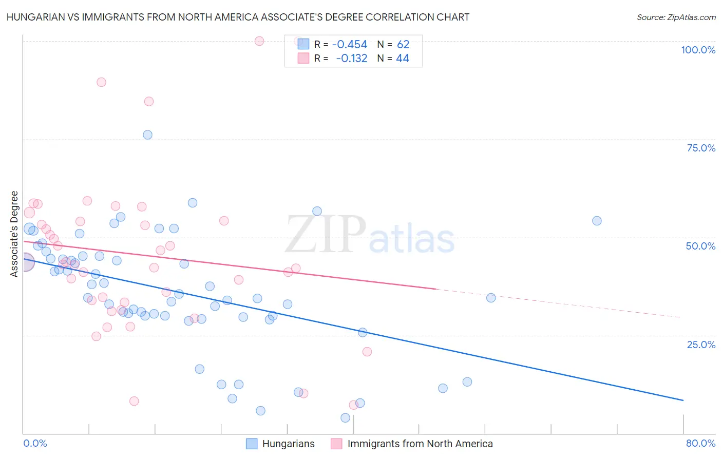 Hungarian vs Immigrants from North America Associate's Degree