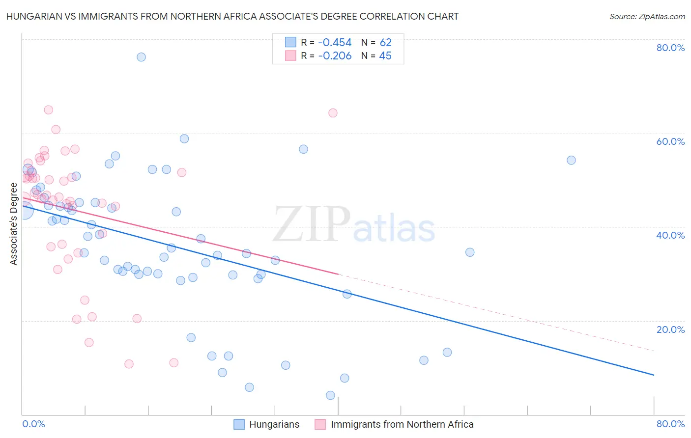 Hungarian vs Immigrants from Northern Africa Associate's Degree