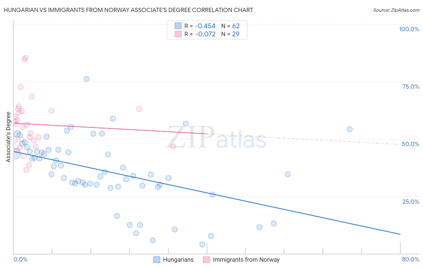 Hungarian vs Immigrants from Norway Associate's Degree