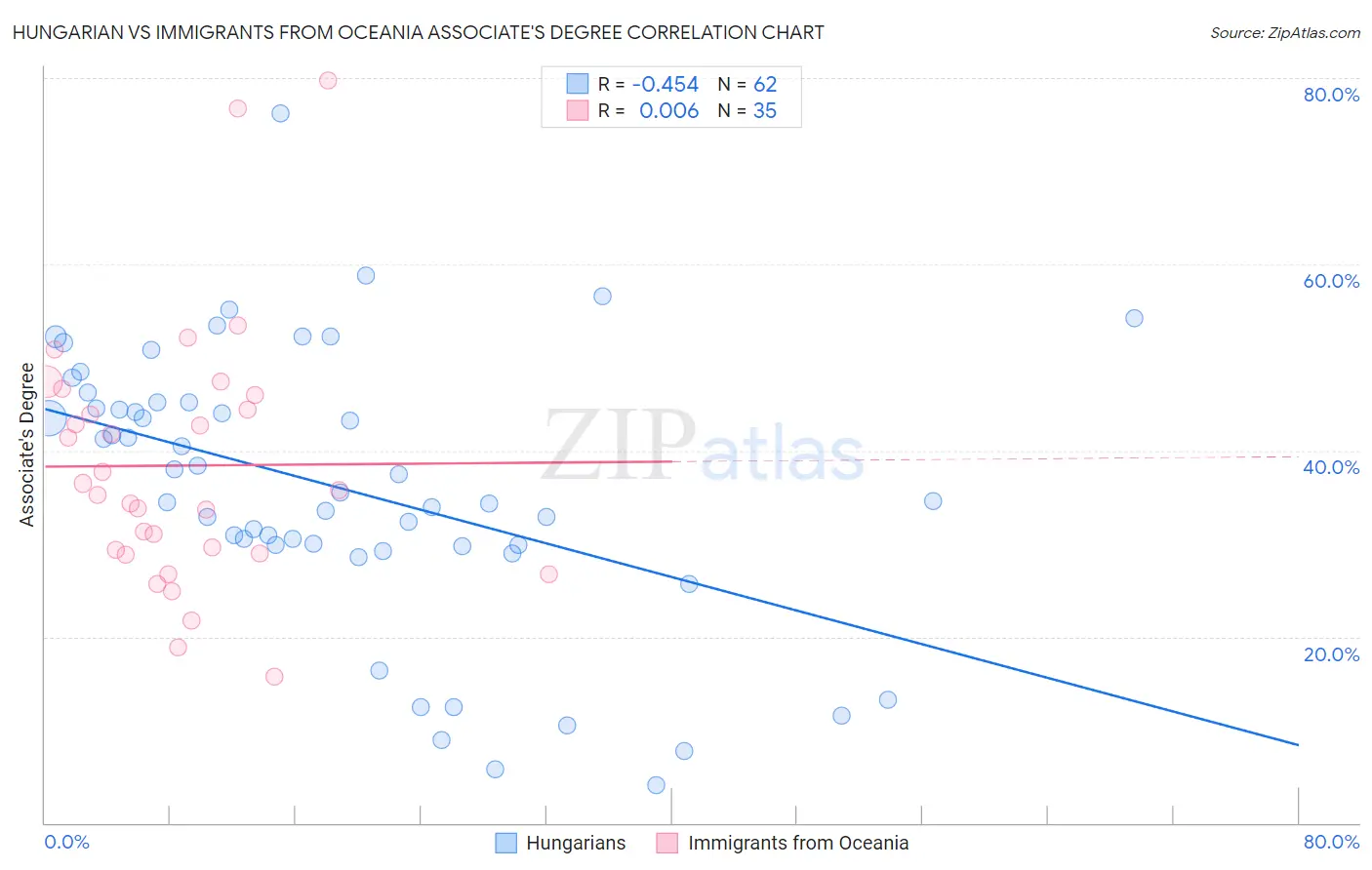 Hungarian vs Immigrants from Oceania Associate's Degree