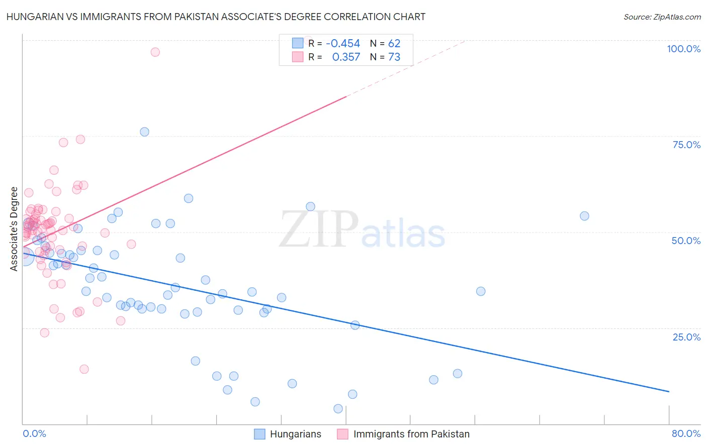 Hungarian vs Immigrants from Pakistan Associate's Degree