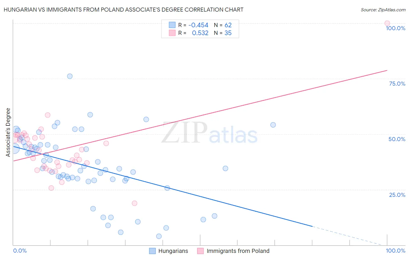 Hungarian vs Immigrants from Poland Associate's Degree