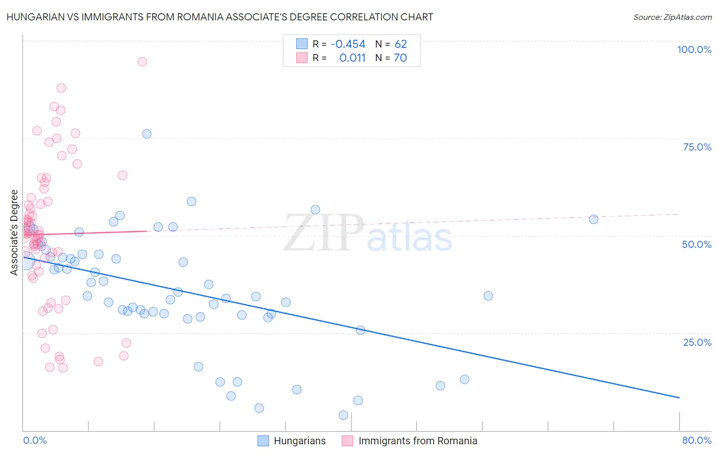 Hungarian vs Immigrants from Romania Associate's Degree