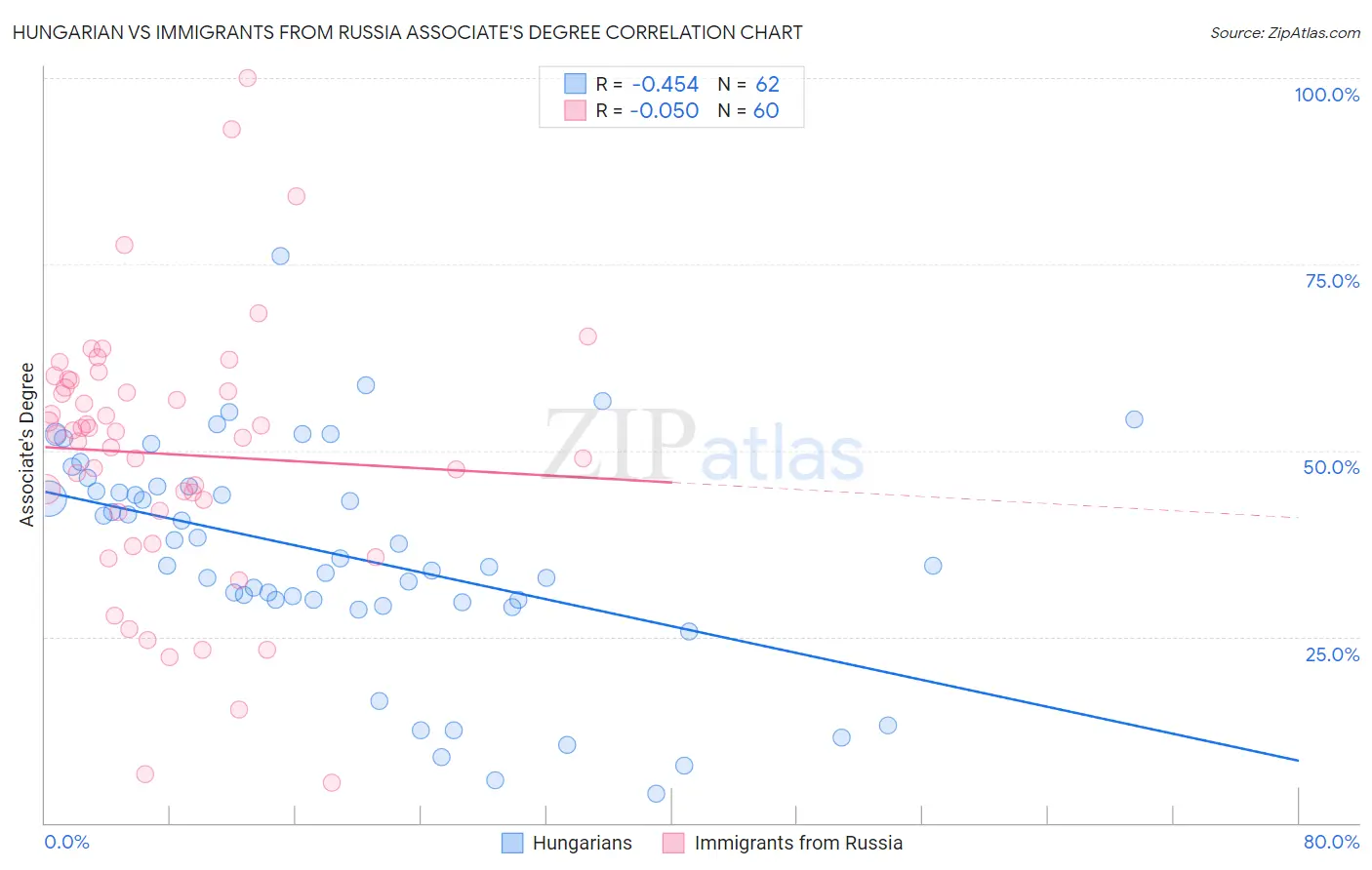 Hungarian vs Immigrants from Russia Associate's Degree