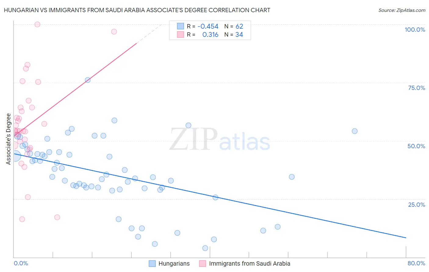 Hungarian vs Immigrants from Saudi Arabia Associate's Degree