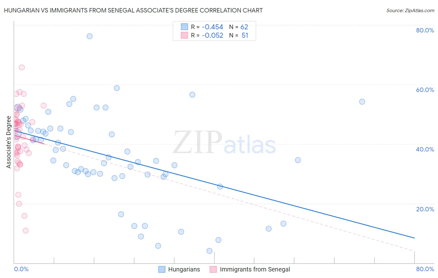 Hungarian vs Immigrants from Senegal Associate's Degree