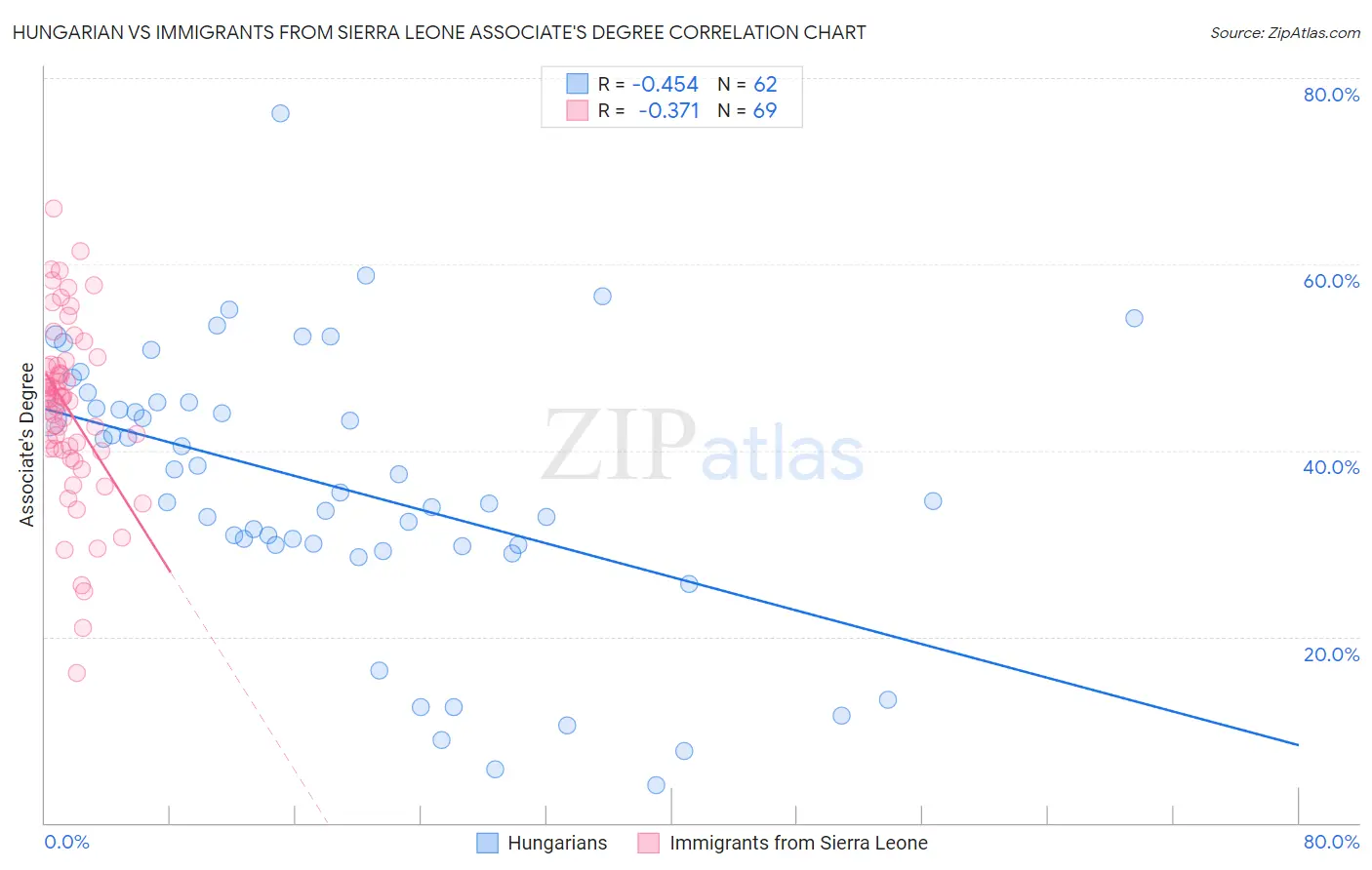 Hungarian vs Immigrants from Sierra Leone Associate's Degree