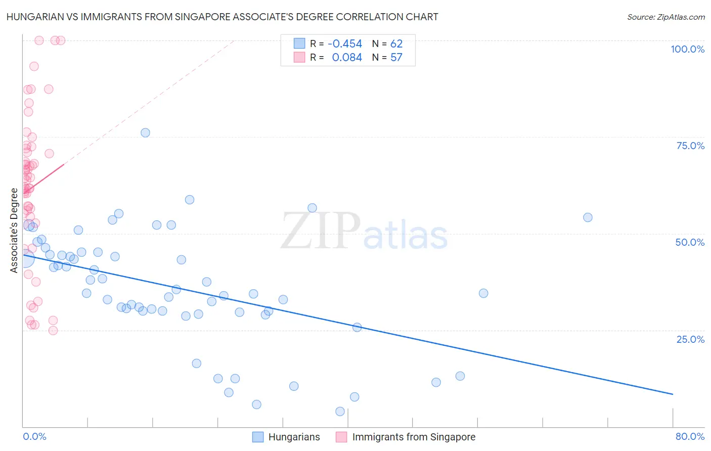 Hungarian vs Immigrants from Singapore Associate's Degree