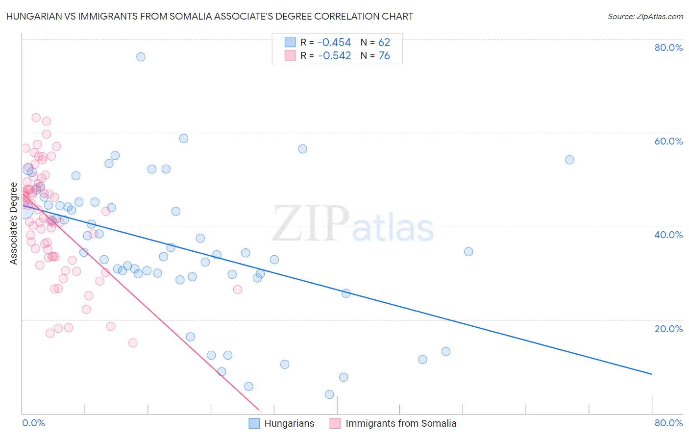 Hungarian vs Immigrants from Somalia Associate's Degree