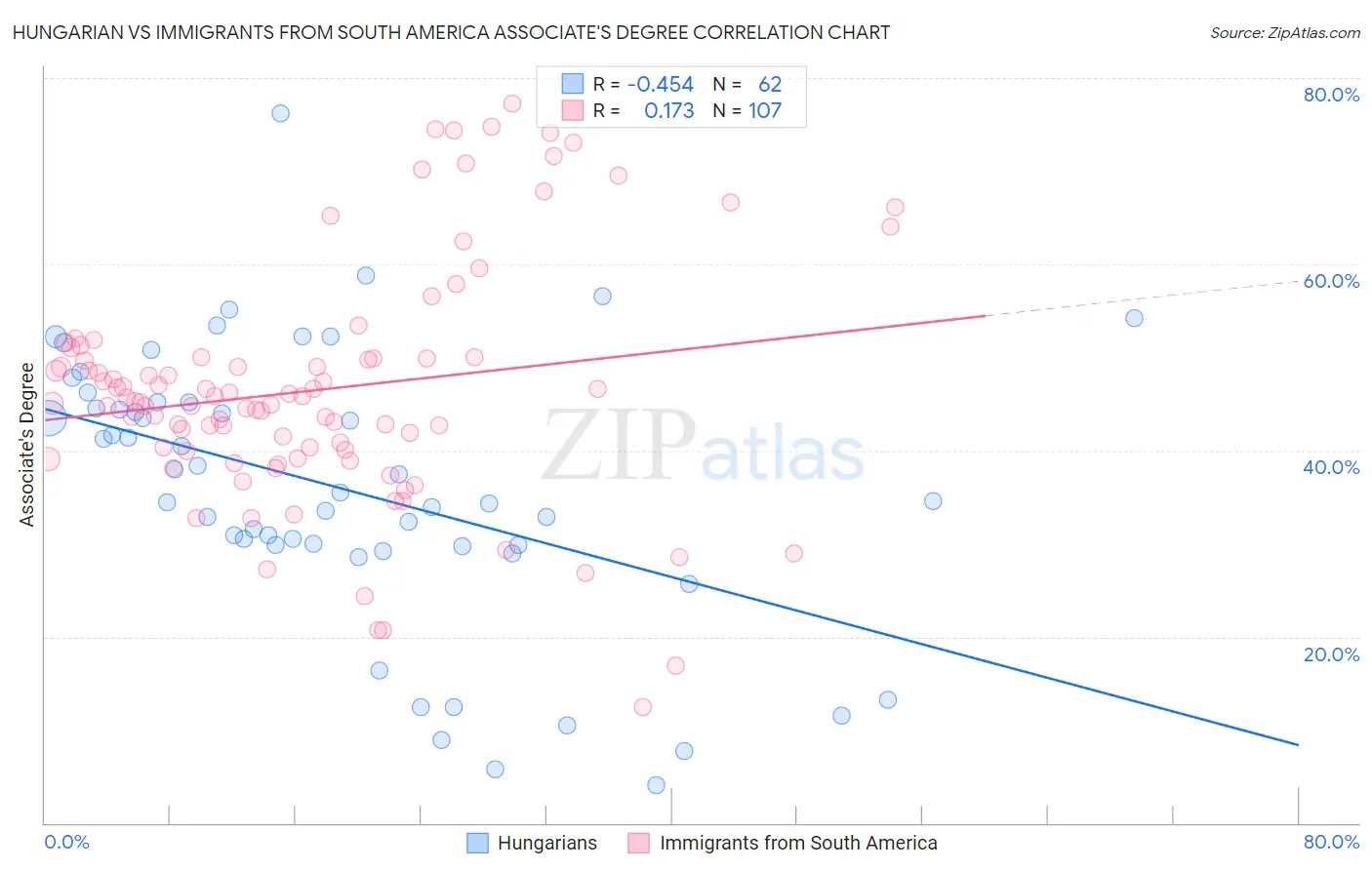 Hungarian vs Immigrants from South America Associate's Degree