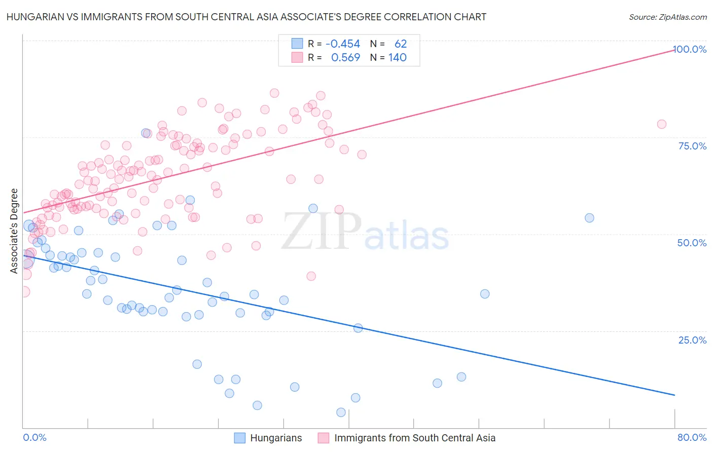 Hungarian vs Immigrants from South Central Asia Associate's Degree