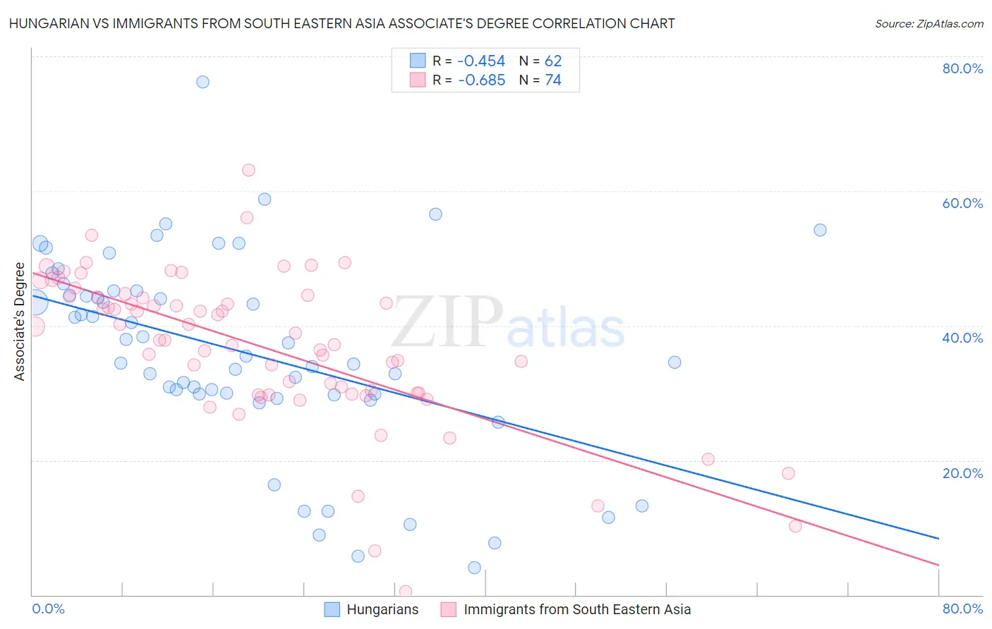 Hungarian vs Immigrants from South Eastern Asia Associate's Degree
