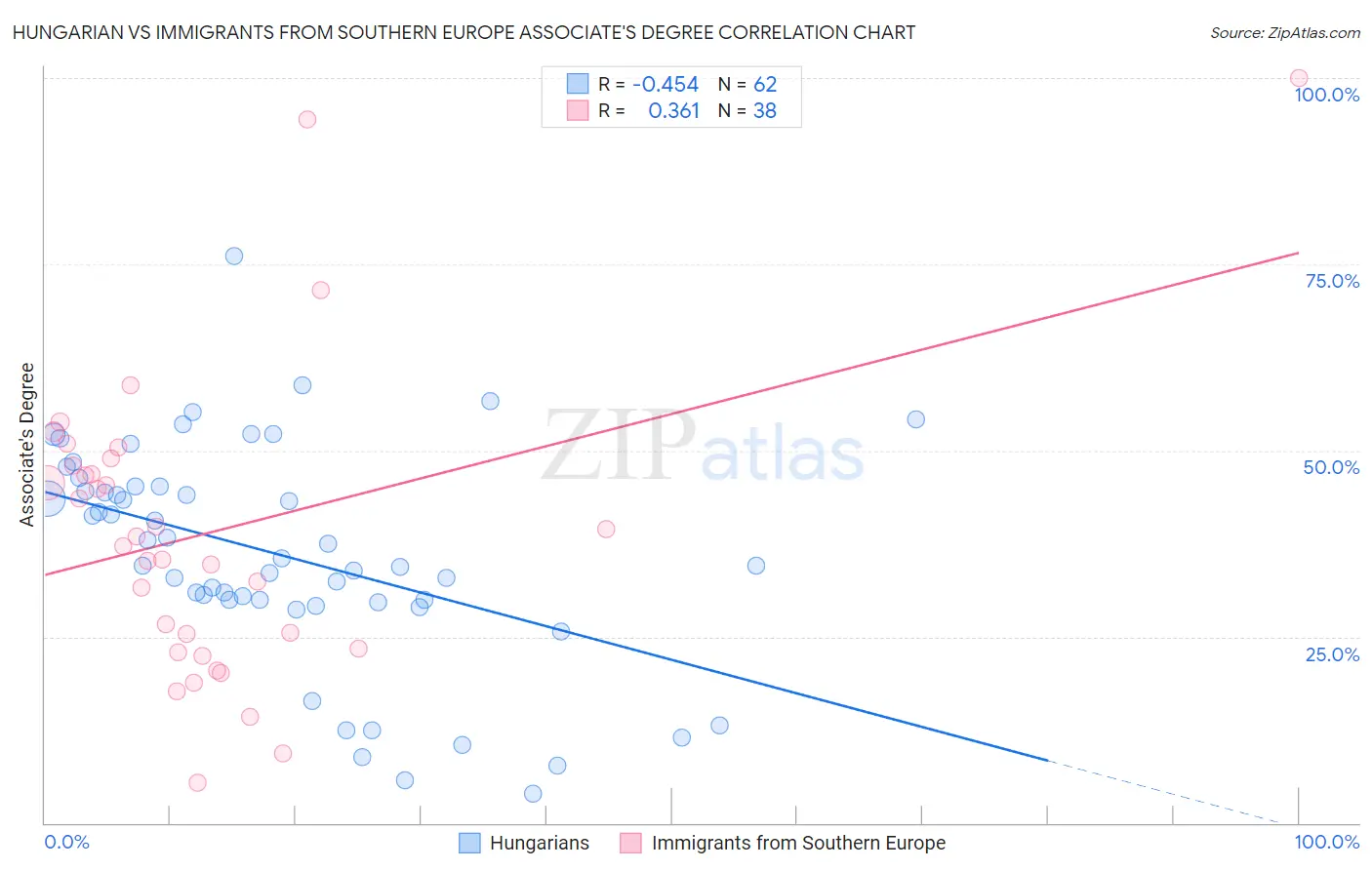 Hungarian vs Immigrants from Southern Europe Associate's Degree