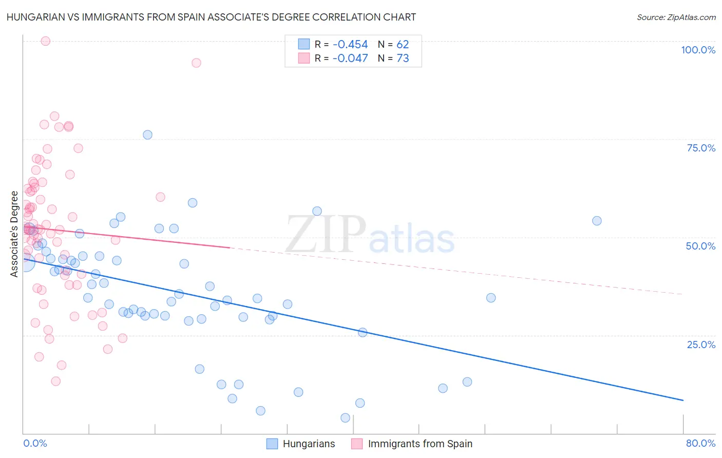 Hungarian vs Immigrants from Spain Associate's Degree