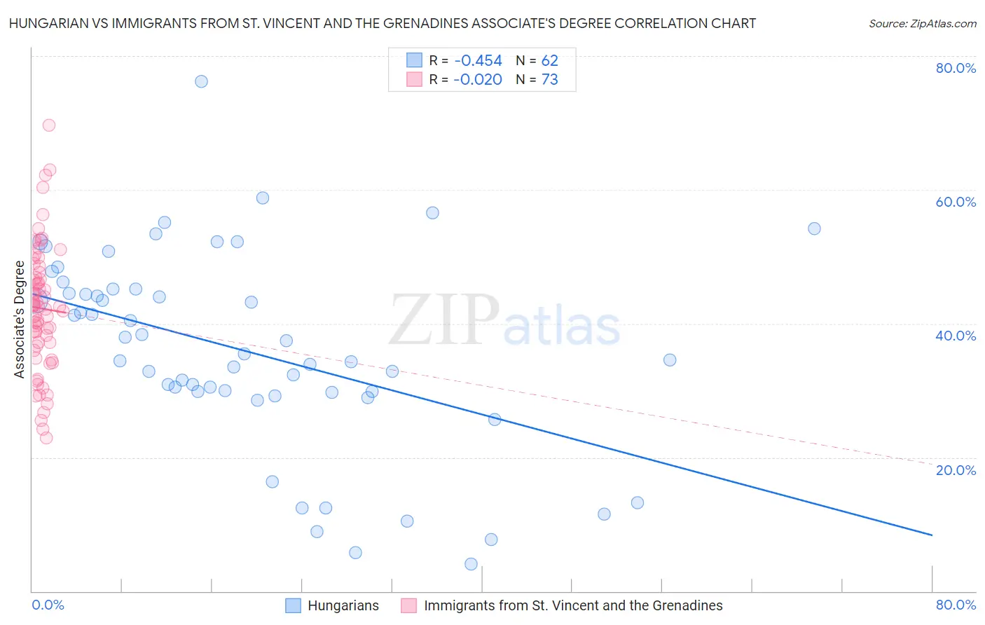 Hungarian vs Immigrants from St. Vincent and the Grenadines Associate's Degree