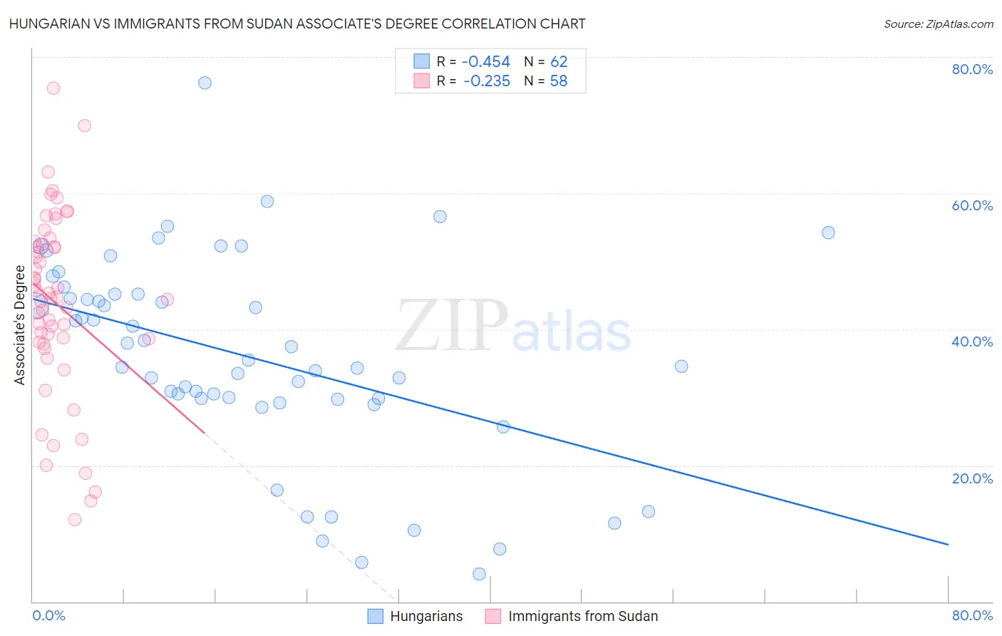 Hungarian vs Immigrants from Sudan Associate's Degree