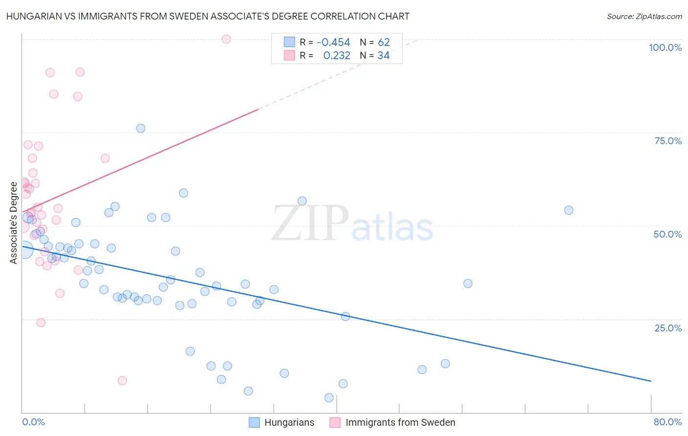 Hungarian vs Immigrants from Sweden Associate's Degree