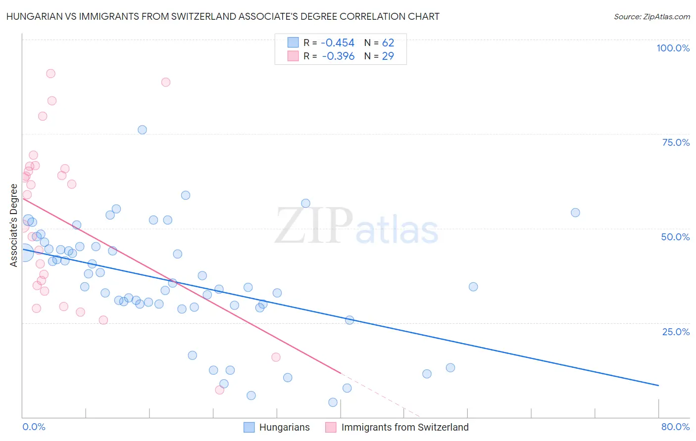 Hungarian vs Immigrants from Switzerland Associate's Degree