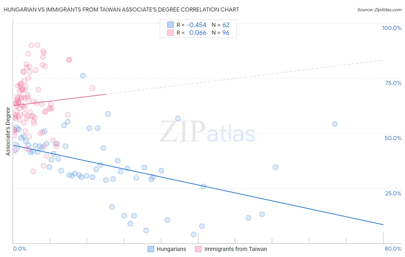 Hungarian vs Immigrants from Taiwan Associate's Degree