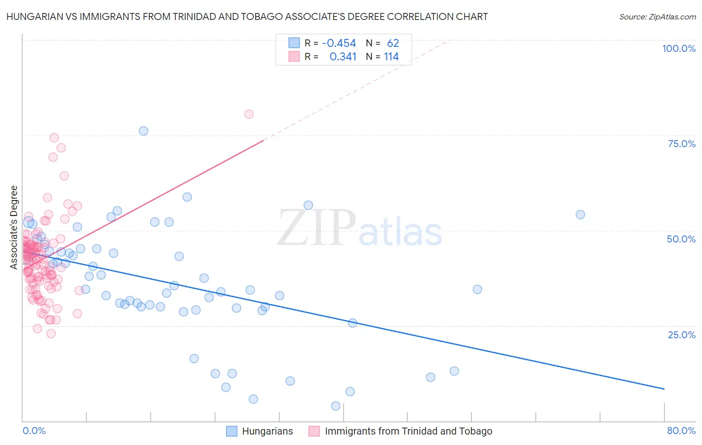 Hungarian vs Immigrants from Trinidad and Tobago Associate's Degree