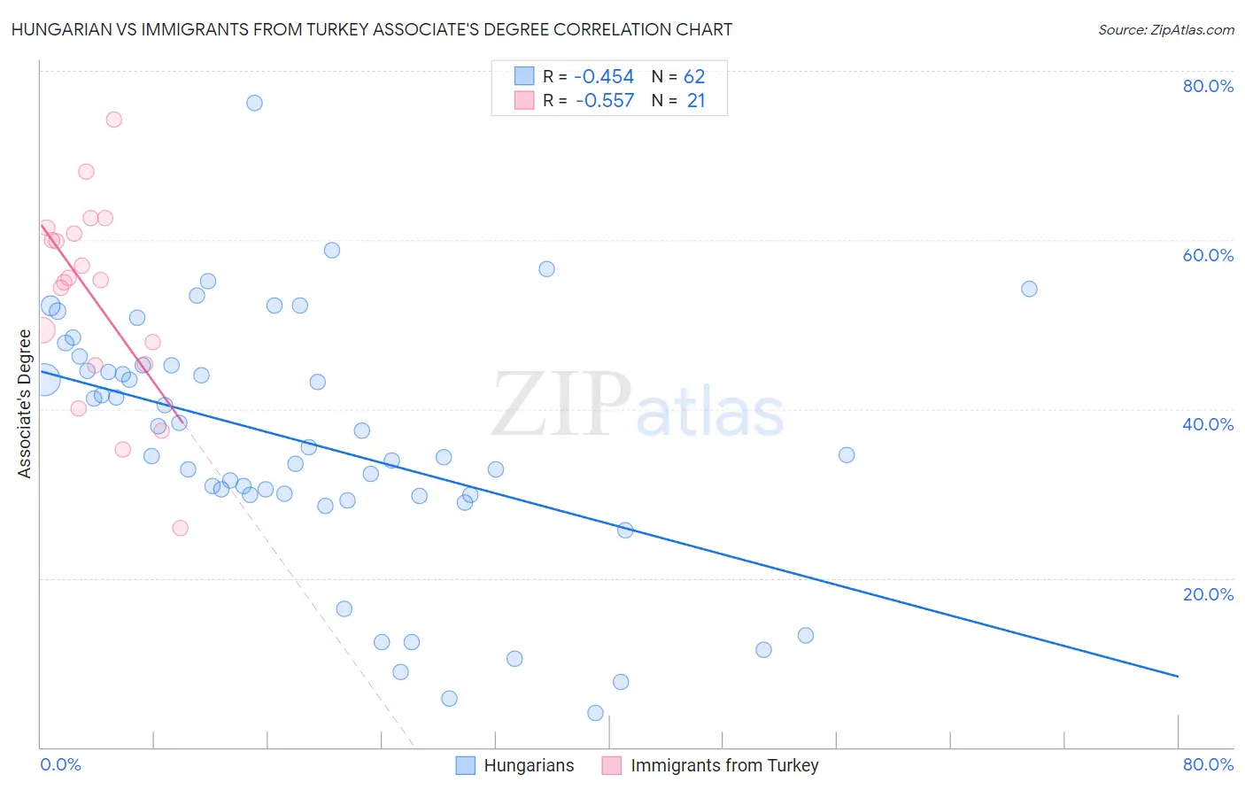 Hungarian vs Immigrants from Turkey Associate's Degree