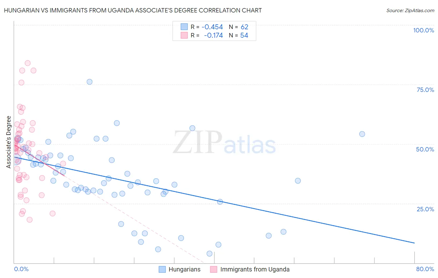 Hungarian vs Immigrants from Uganda Associate's Degree