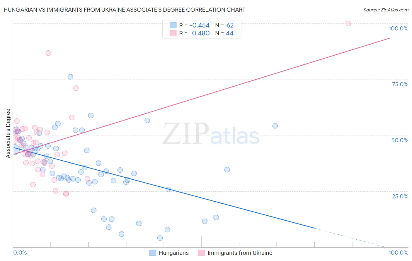 Hungarian vs Immigrants from Ukraine Associate's Degree