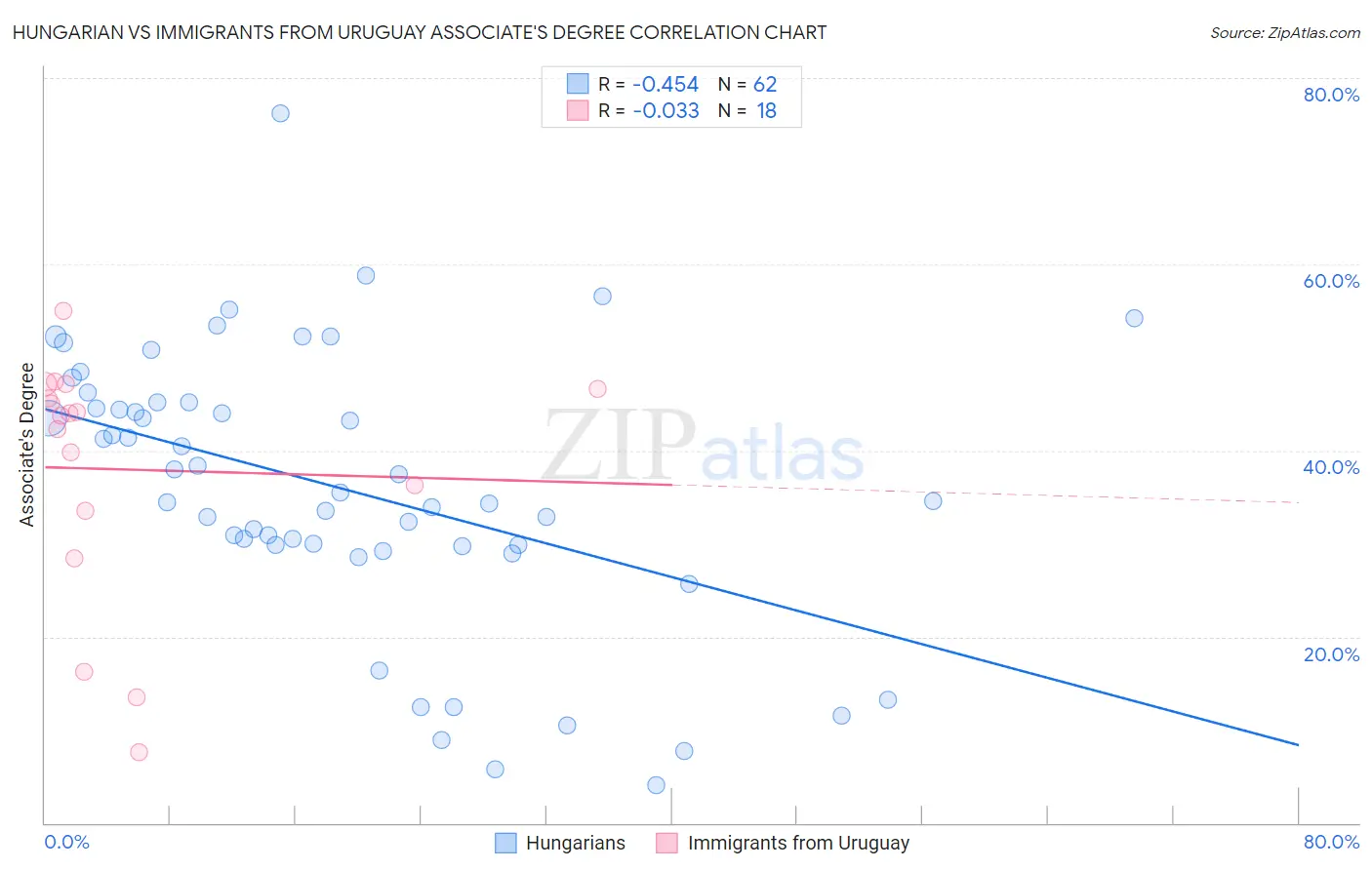 Hungarian vs Immigrants from Uruguay Associate's Degree