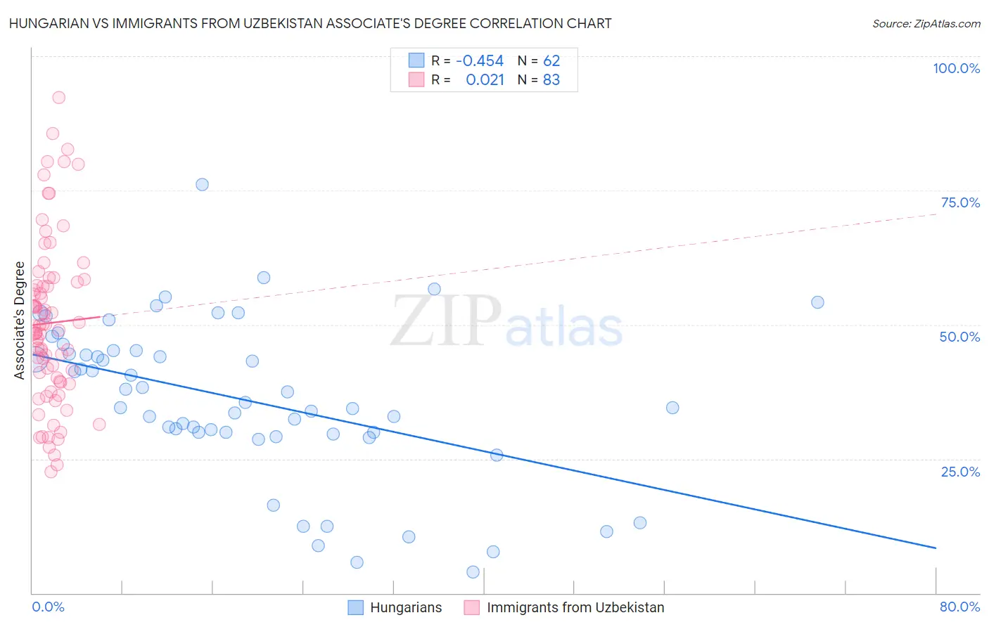 Hungarian vs Immigrants from Uzbekistan Associate's Degree