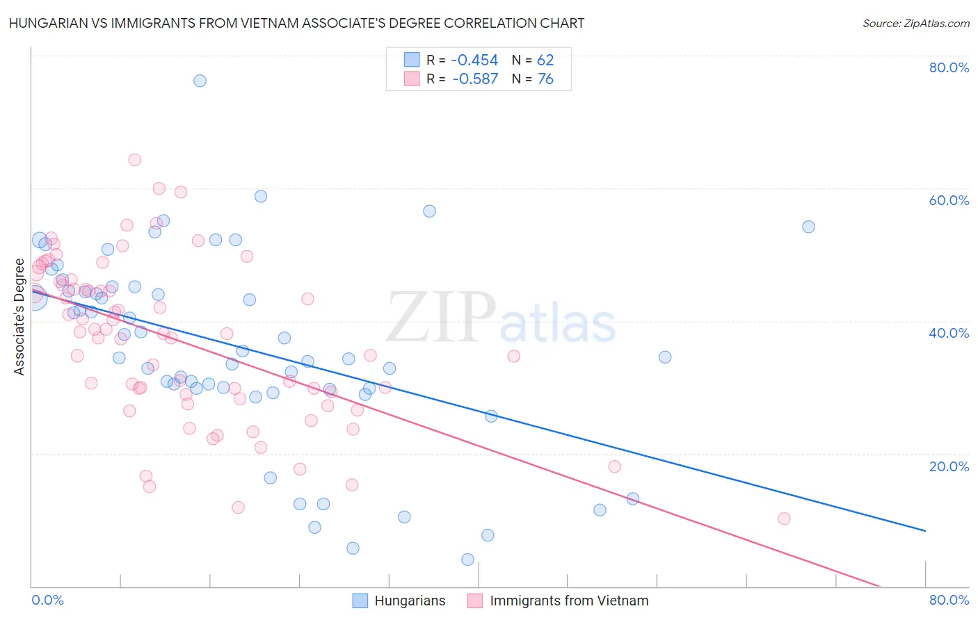Hungarian vs Immigrants from Vietnam Associate's Degree