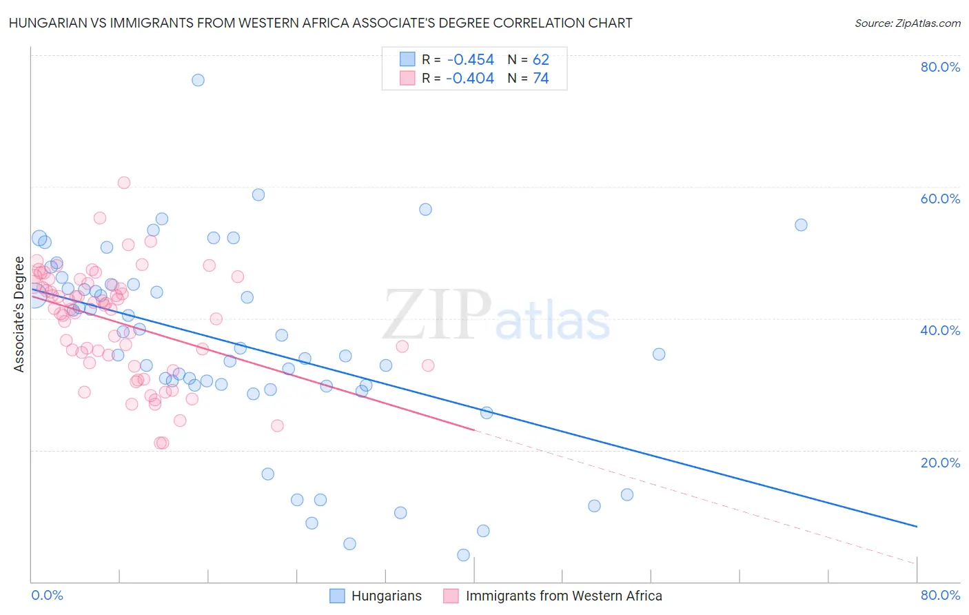 Hungarian vs Immigrants from Western Africa Associate's Degree