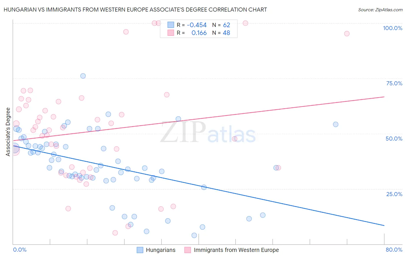 Hungarian vs Immigrants from Western Europe Associate's Degree