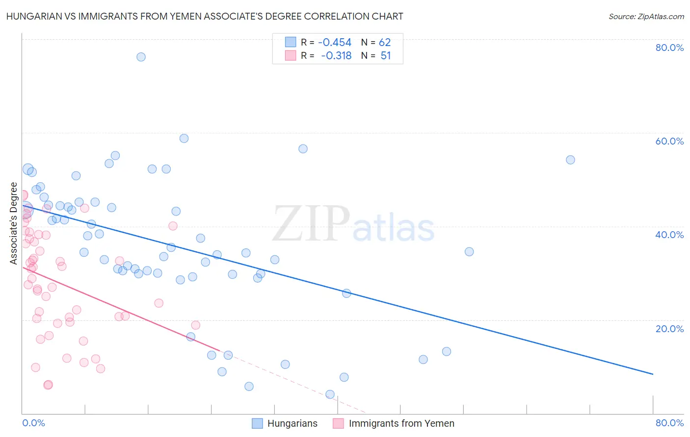 Hungarian vs Immigrants from Yemen Associate's Degree