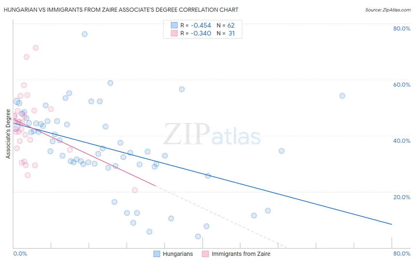 Hungarian vs Immigrants from Zaire Associate's Degree