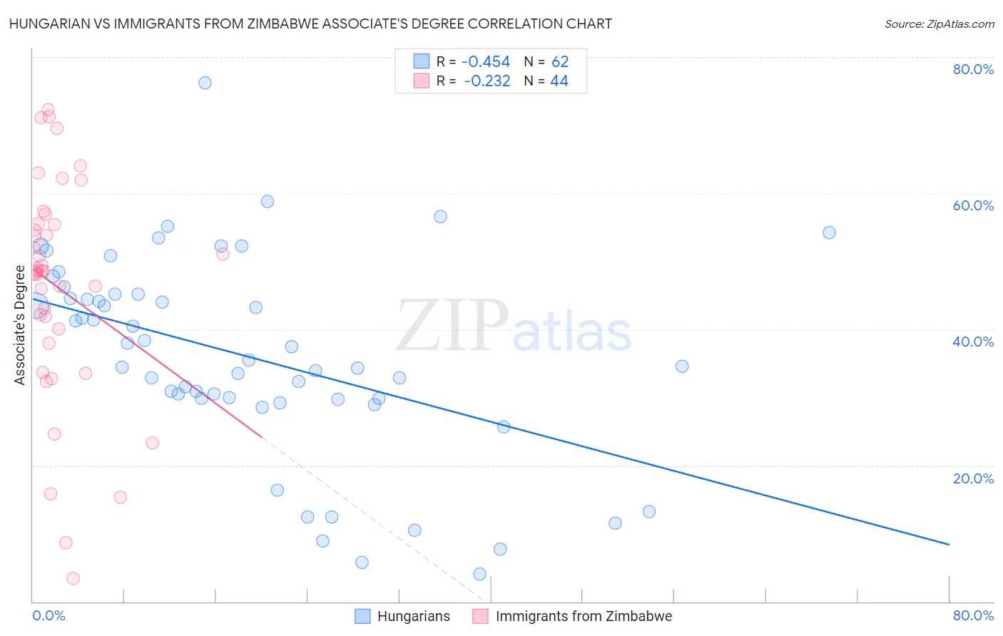 Hungarian vs Immigrants from Zimbabwe Associate's Degree