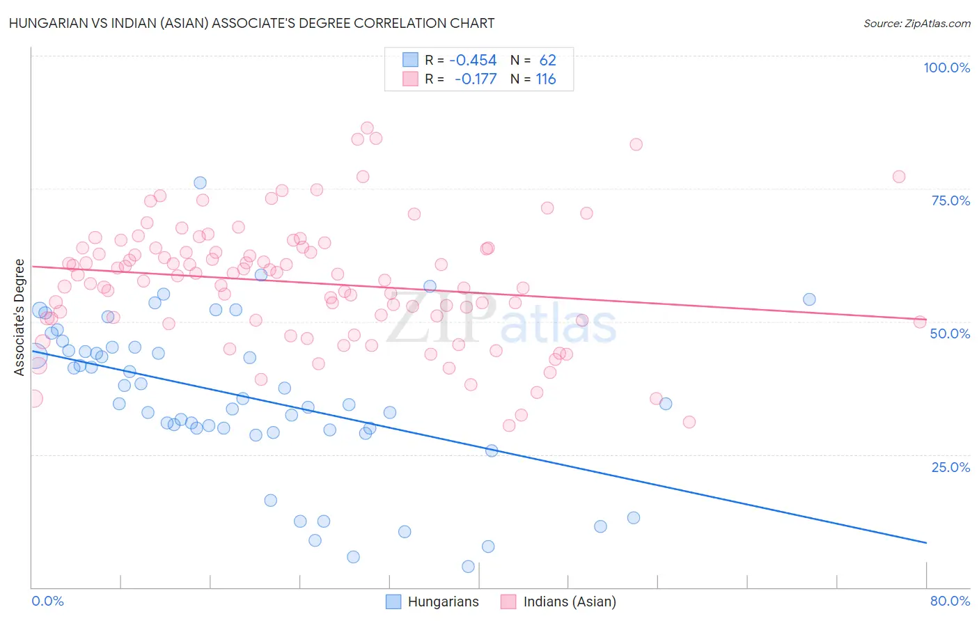 Hungarian vs Indian (Asian) Associate's Degree