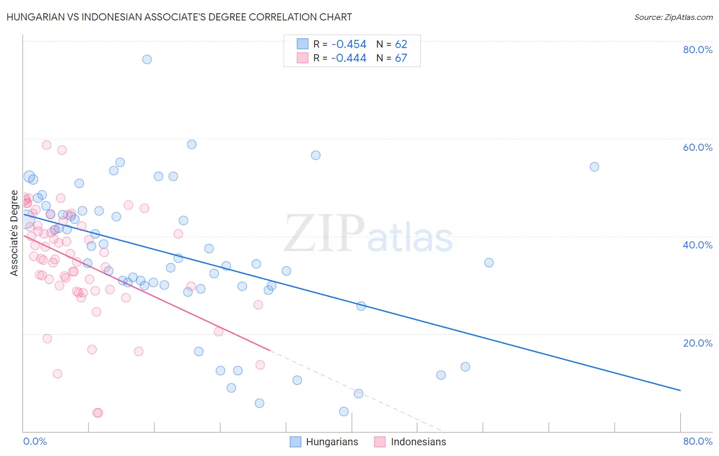 Hungarian vs Indonesian Associate's Degree