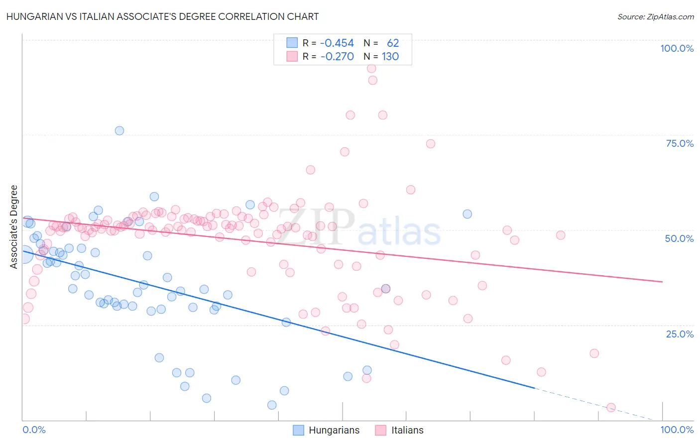 Hungarian vs Italian Associate's Degree