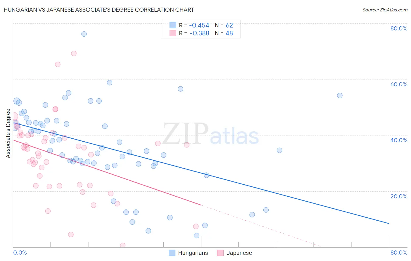 Hungarian vs Japanese Associate's Degree