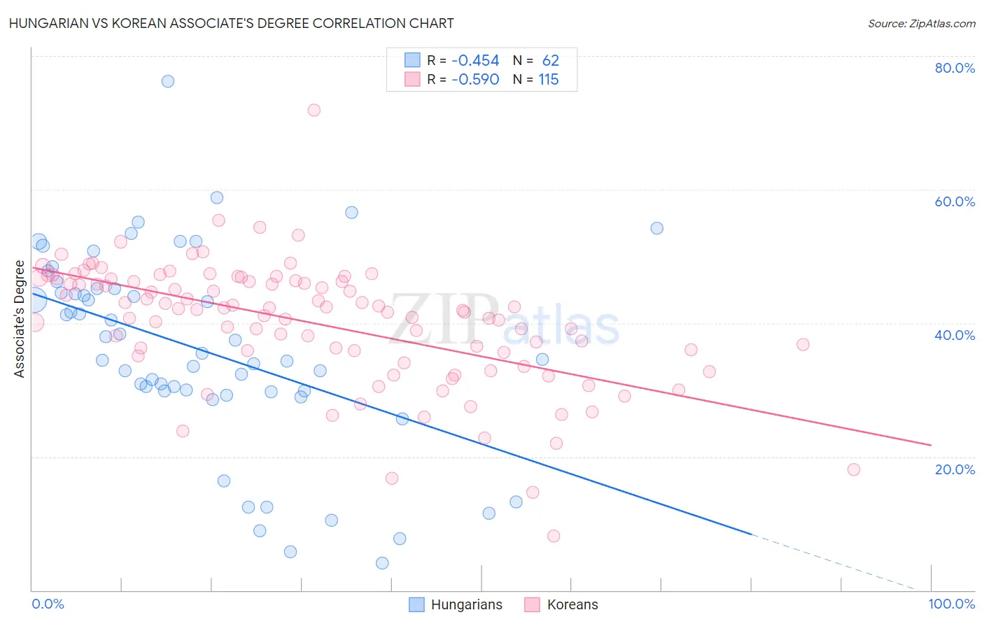Hungarian vs Korean Associate's Degree